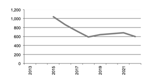 Number of Establishments/Businesses Growing Grapes for Wine since 2013