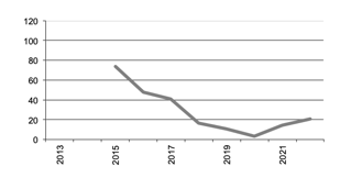 Number of Establishments Growing Grapes for Wine since 2013