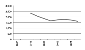 Number of Establishments Growing Grapes for Wine since 2013