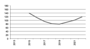 Number of Establishments/Businesses Growing Grapes for Wine since 2013