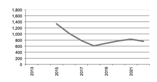 Number of Establishments/Businesses Growing Grapes for Wine since 2013