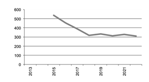 Number of Establishments Growing Grapes for Wine since 2013