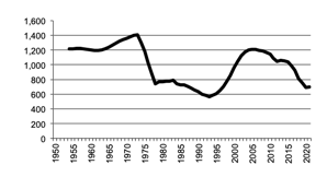 Total number of establishments with Grapes