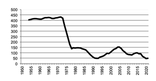 Total number of establishments with Grapes