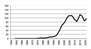 Total number of establishments with Grapes