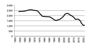 Total number of establishments with Grapes