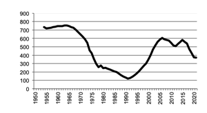Total number of establishments with Grapes