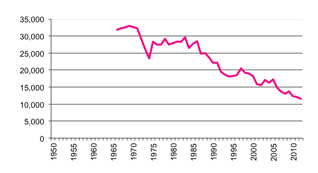 Number of establishments with grain, sheep & beef cattle