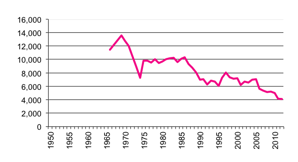 Total number of establishments with Grain, Sheep & Beef Cattle to 2012