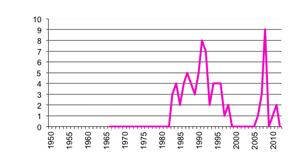 Total number of establishments with Grain, Sheep & Beef Cattle to 2012