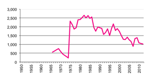 Total number of establishments with Grain, Sheep & Beef Cattle to 2012