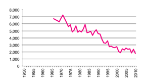 Total number of establishments with Grain, Sheep & Beef Cattle to 2012