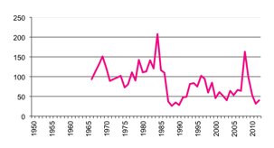 Total number of establishments with Grain, Sheep & Beef Cattle to 2012