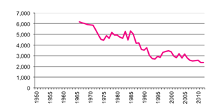 Total number of establishments with Grain, Sheep & Beef Cattle to 2012