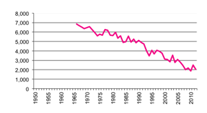 Total number of establishments with Grain, Sheep & Beef Cattle to 2012