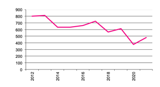 Number of businesses growing maize “  valign=top  align=