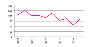 Number of  Businesses with Maize since  since 2012” valign=top  align=