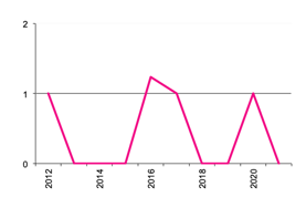 Number of  Businesses with maize since 2012