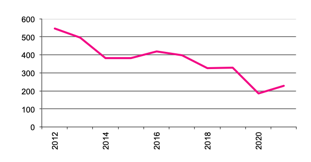 Number of  Businesses with Maizesince 2012