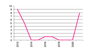 Number of  Businesses with maize  since 2012