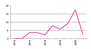 Number of  Businesses with maize since 2012