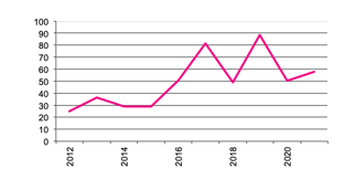 Number of  Businesses with Maize since 2012