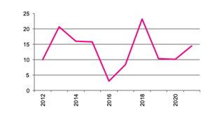 Number of  Businesses with Maize since 2012