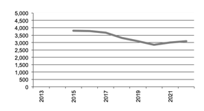 Number of  Businesses with Oats  since  since 2013” valign=top  align=