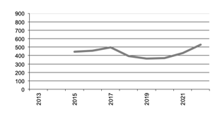 Number of  Businesses with Oats  since 2013