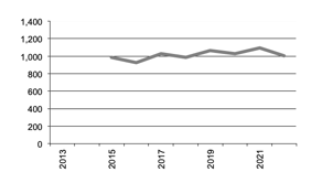 Number of  Businesses with Oats  since 2013