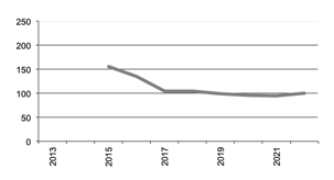 Number of Establishments Businesses with Oats  since 2013