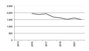 Number of  Businesses with Oats  since 2013