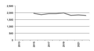 Number of  Businesses with Oats since 2013