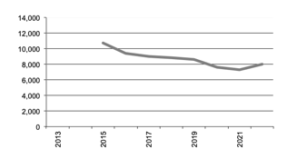 Number of businesses growing oil seeds “  valign=top  align=
