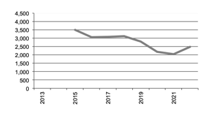 Number of  Businesses with Oilseeds since  since 2012” valign=top  align=