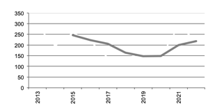 Number of  Businesses with Sorghum since 2012