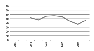 Number of  Businesses with Oilseeds since 2012