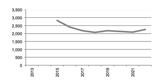 Number of  Businesses with Sorghum since 2012
