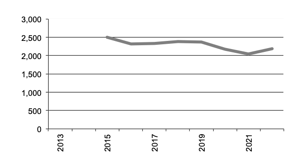 Number of  Businesses with Oilseeds since 2012