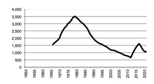 Number of establishments with pigs“  valign=top  align=