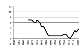 Total number of establishments with Pigs,