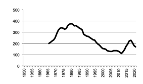 Total number of establishments with Pigs,