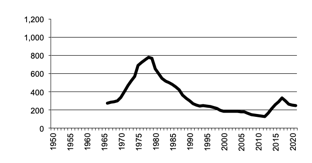 Total number of establishments with Pigs,