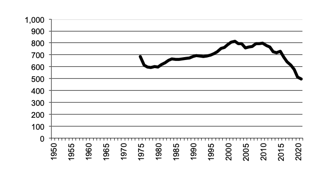 Number of establishments / businesses with poultry for meat