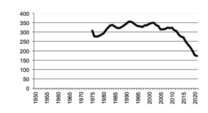 Number of poultry for meat 1950