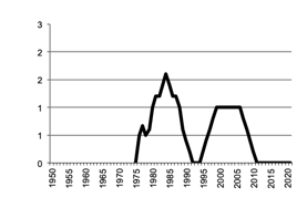 Number of poultry for meat 1950