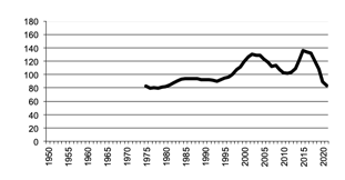 Number of poultry for meat 1950