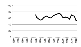 Number of poultry for meat 1950