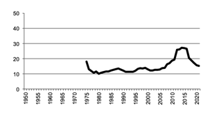 Number of poultry for meat 1950