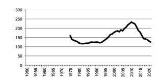 Number of poultry for meat 1950